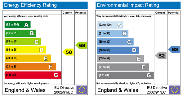 EPC Graph | Energy Performance Certificate